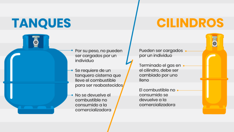 Qué es el gas licuado y para qué se utiliza 7 Qué es el gas licuado y para qué se utiliza