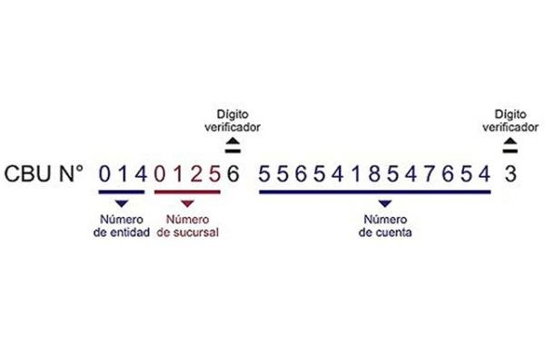 Cómo identificar a qué banco corresponde un CBU