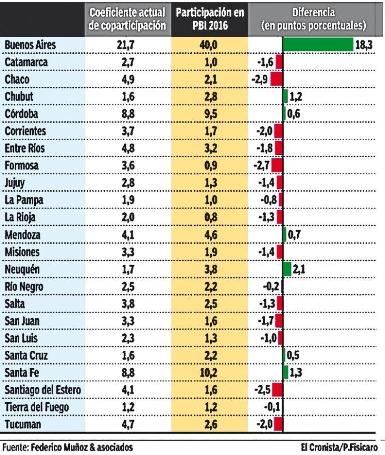 Cuánto aporta cada provincia argentina al PBI nacional 7 Cuánto aporta cada provincia argentina al PBI nacional