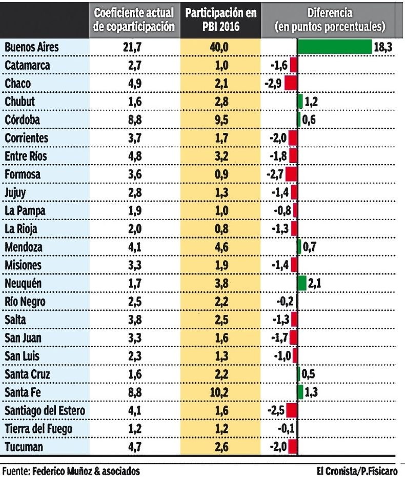 cuanto aporta cada provincia argentina al pbi nacional