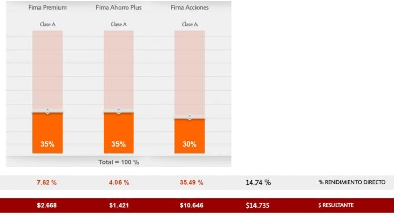 Qué rendimiento tiene la FIMA Premium Clase A 3 Qué rendimiento tiene la FIMA Premium Clase A